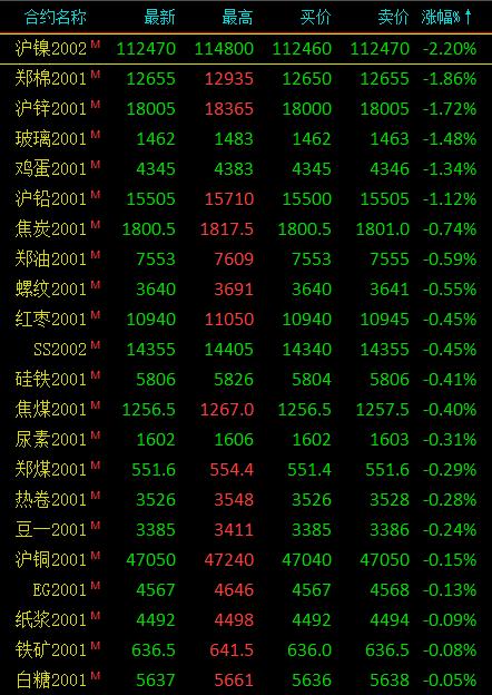 期市午评：有色金属、能源化工品走势分化 沪镍跌超2％