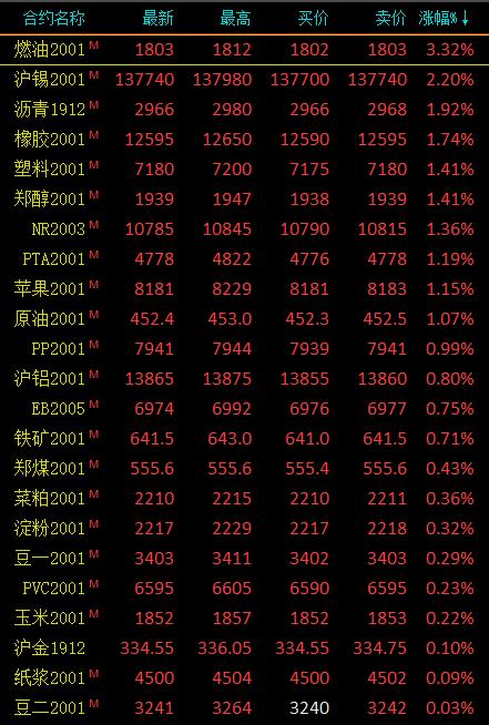 期市收评：能化品多数上涨、有色金属涨跌不一 燃油收涨超3％