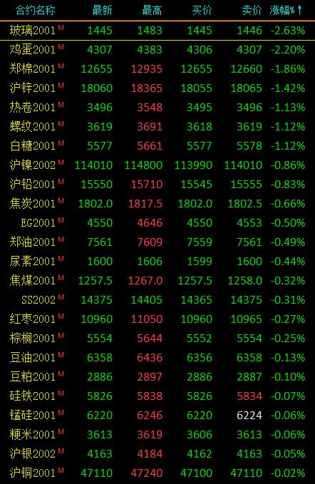 期市收评：能化品多数上涨、有色金属涨跌不一 燃油收涨超3％