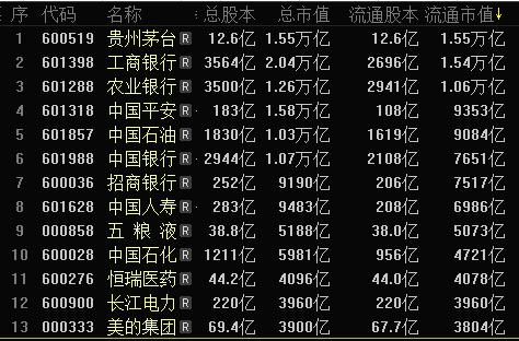 茅台躺赚A股流通市值第一！已经是军工板块市值的3倍