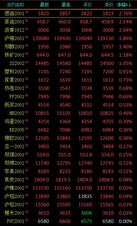 期市午评：能源化工品走势分化 燃油、原油、沥青涨超2%