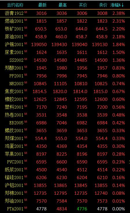 期市收评：黑色系、能化品涨幅居前 燃油、铁矿石等涨逾2％