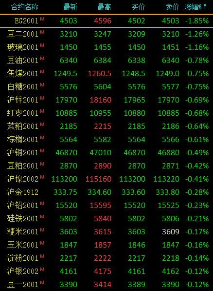 期市收评：黑色系、能化品涨幅居前 燃油、铁矿石等涨逾2％
