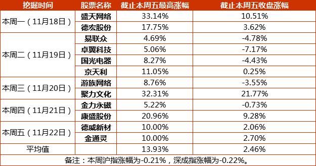本周大盘先扬后抑 A股头条精华版抓到两只连板强势股！