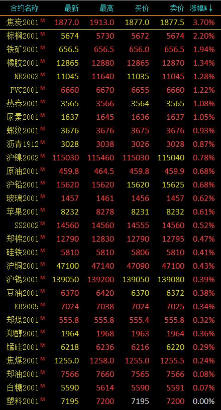 期市早评：商品期货多上涨 焦炭期货主力开盘涨近4％