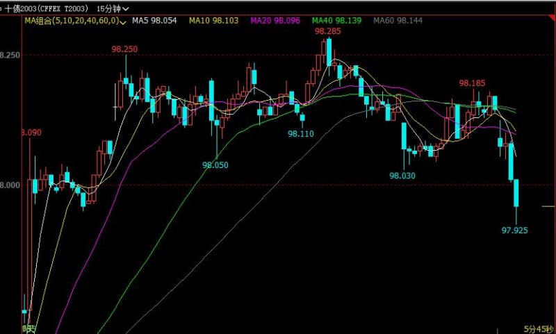 国债期货跌幅扩大 10年期主力合约跌0.21％