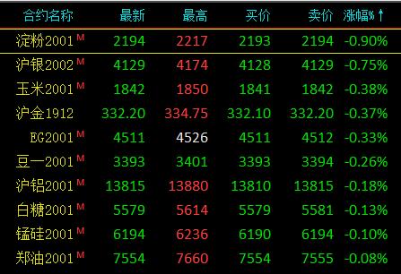 期市午评：能源化工品领涨 焦炭大涨超4％