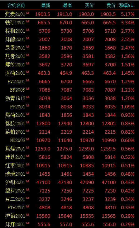 期市收评：黑色系期货全线收涨 焦炭大涨5％、铁矿石涨逾3％