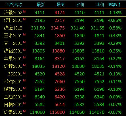 期市收评：黑色系期货全线收涨 焦炭大涨5％、铁矿石涨逾3％