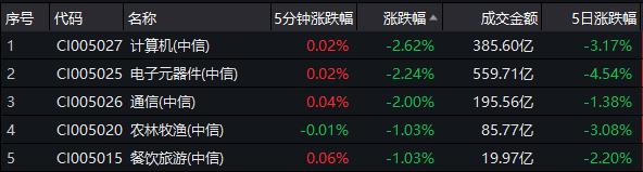 科技股杀跌！美国一则消息不惧“自损八百” A股华为概念板块700亿市值“血崩”