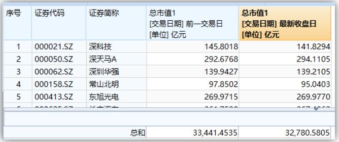 科技股杀跌！美国一则消息不惧“自损八百” A股华为概念板块700亿市值“血崩”
