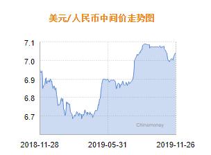 人民币兑美元中间价报7.0344 上调53个基点