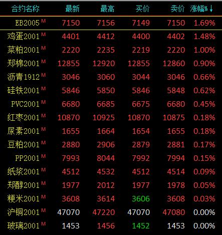 期市收评：商品期货大面积飘绿 棕榈油尾盘打开跌停收跌3.91％