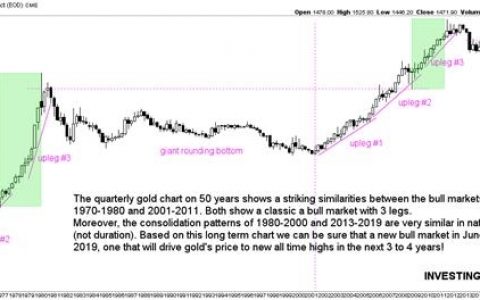 50年黄金图表启示：2020年看涨至1725美元
