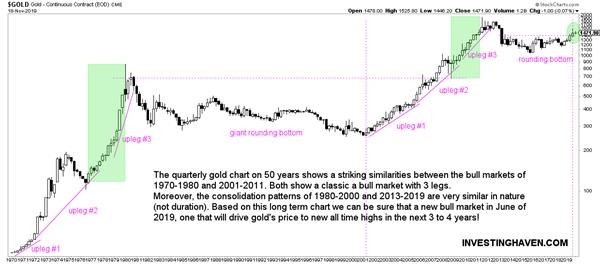 50年黄金图表启示：2020年看涨至1725美元