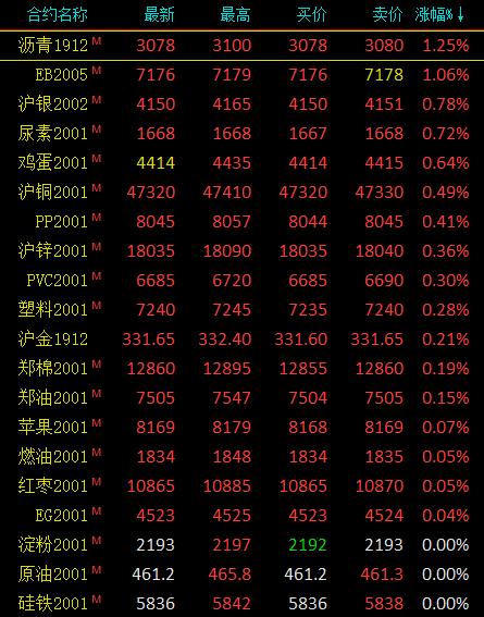 期市早评：商品期货涨跌参半 沥青、苯乙烯开盘涨超1％