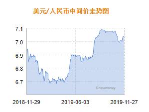 人民币兑美元中间价报7.0349 下调5个基点