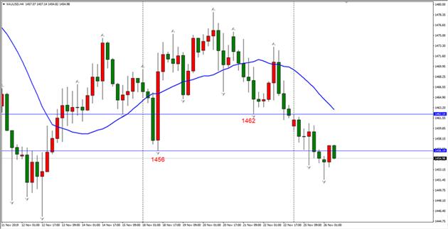 ATFX：黄金4小时级别下行 离岸人民币汇率上行
