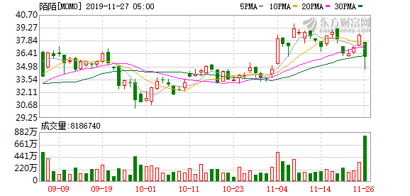 隔夜外盘：美股三大股指再创历史新高 中概股陌陌跌超6%