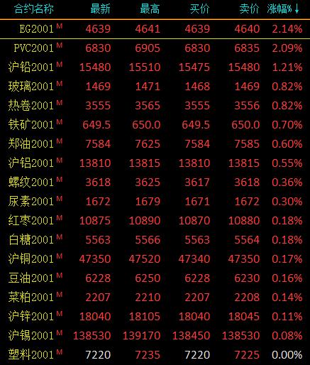 期市收评：能化品涨跌不一、黑色系多数下跌 沥青跌近3％