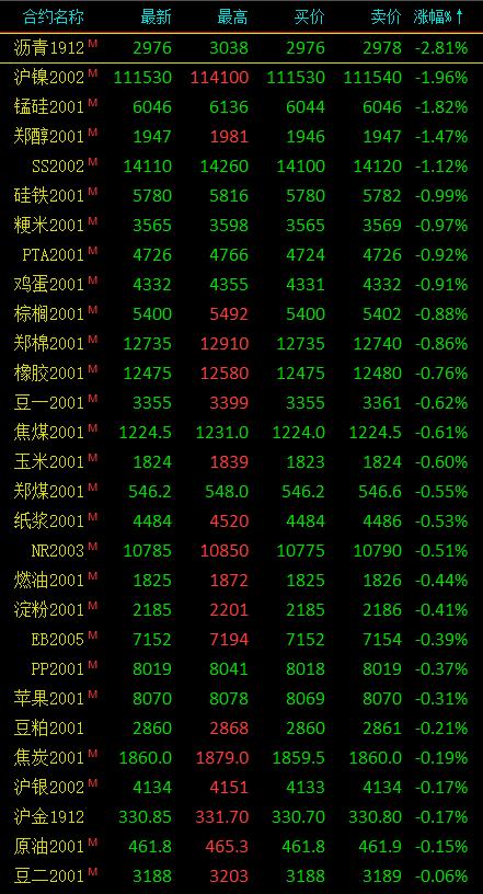 期市收评：能化品涨跌不一、黑色系多数下跌 沥青跌近3％
