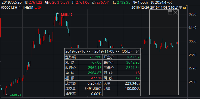 "一头猪"打败A股牛：券商为“滞胀”吵翻天 下周这么走