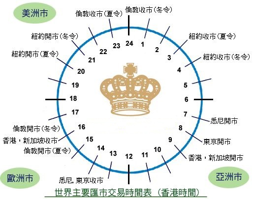 时间主要外汇交易时间