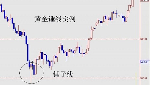 黄金锤子线的定义