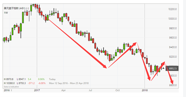 引领外汇网浅析美元走势
