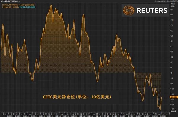 ids爱达：对冲基金大砍美元空仓 但空仓规模依然庞大
