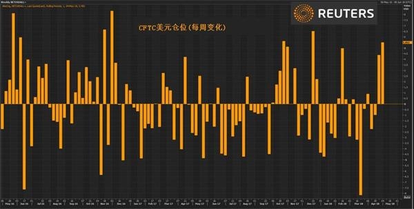 ids爱达：对冲基金大砍美元空仓 但空仓规模依然庞大