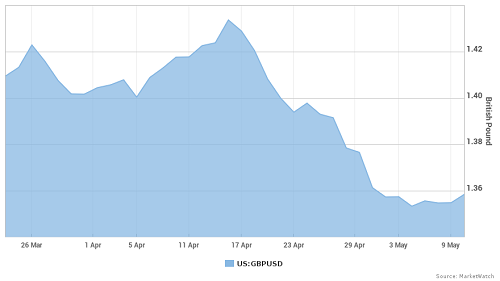 金道环球投资官网：疲软的通胀导致美元下跌