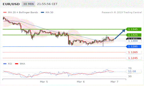 2019年3月7日全球外汇交易策略