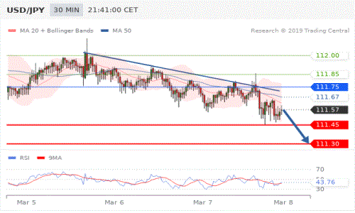 2019年3月8日全球外汇交易策略