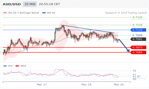 2019年3月20日全球外汇交易策略