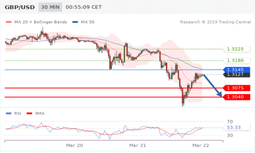 2019年3月22日全球外汇交易策略