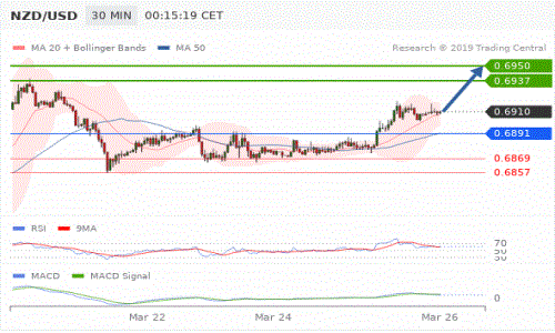 2019年3月26日全球外汇交易策略