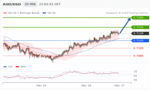 2019年3月27日全球外汇交易策略