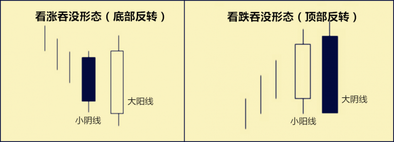 现货白银交易中有哪些吞没形态？如何应用？