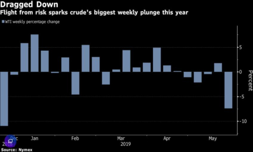 油价上周创出今年以来最大单周跌幅