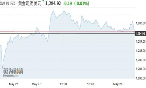 2019年5月28日全球外汇交易攻略