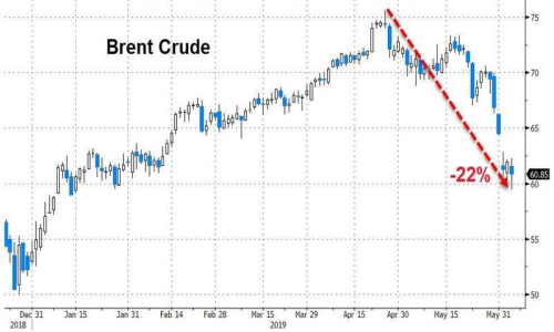 美国原油跌至1月以来最低