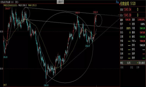 6月14日黄金、原油、恒指、纳指外汇行情分析