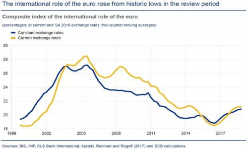 去年欧元的全球使用量自纪录低位飙升