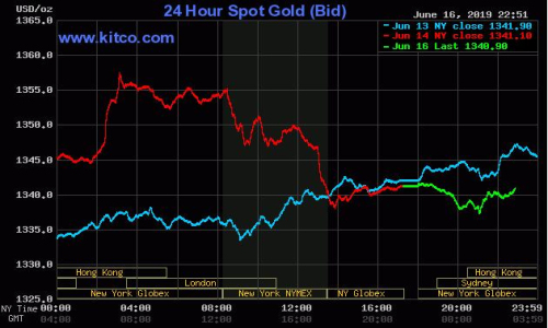 金价从14个月高位小幅下滑
