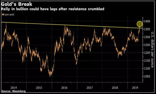 美元再度下滑创下一年来最大的两日跌幅