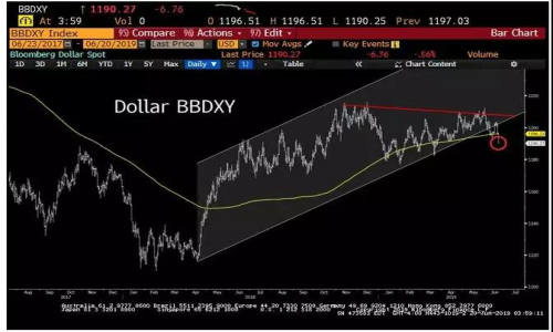 美元再度下滑创下一年来最大的两日跌幅