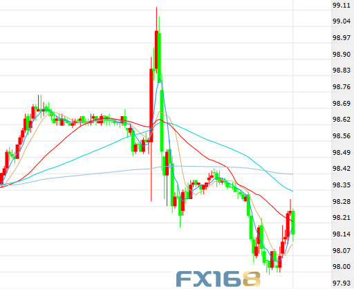美国数据连传佳音 美元上蹿下跳、黄金上演“大跳水”
