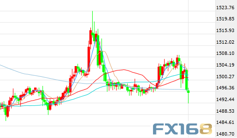 美国数据连传佳音 美元上蹿下跳、黄金上演“大跳水”