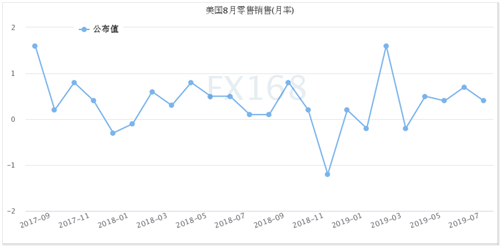 美国数据连传佳音 美元上蹿下跳、黄金上演“大跳水”